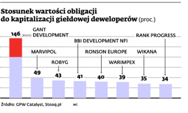 Stosunek wartości obligacji do kapitalizacji giełdowej deweloperów (proc.)