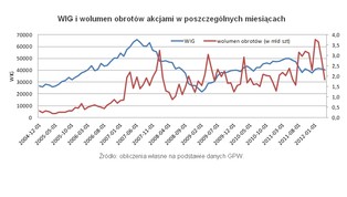 Na przekór światowym tendencjom GPW zwiększa obroty