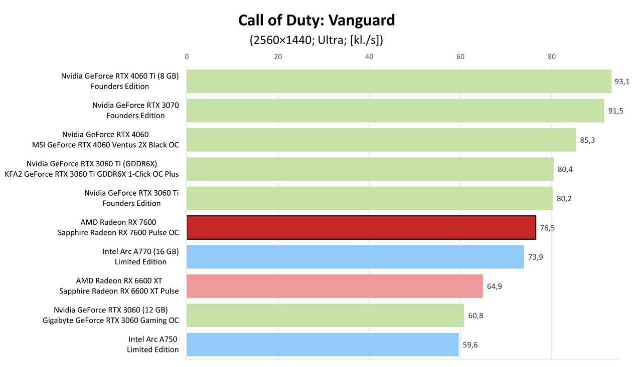 AMD Radeon RX 7600 – Call of Duty Vanguard