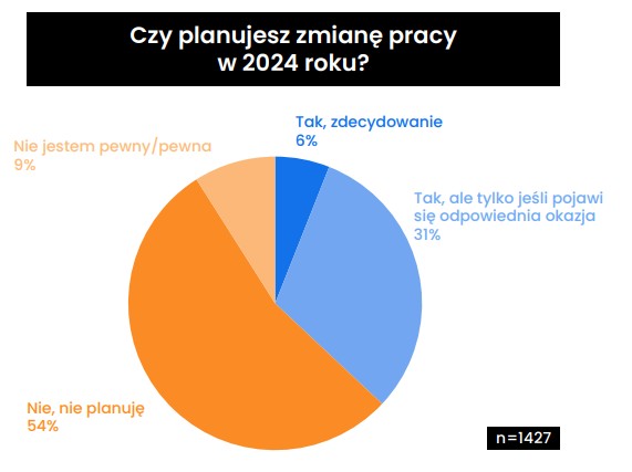 Gotowość do zmiany miejsca pracy