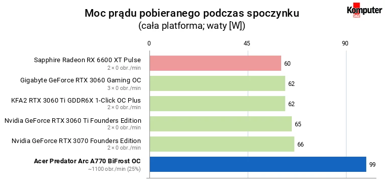 Intel Arc A770 – Moc prądu pobieranego podczas spoczynku