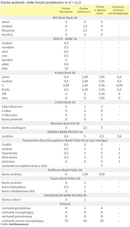 Konta osobiste - stałe koszty przelewów - cz.3