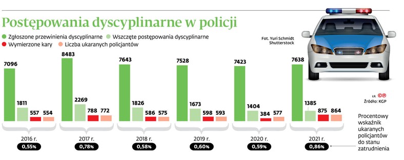 Postępowania dyscyplinarne w policji