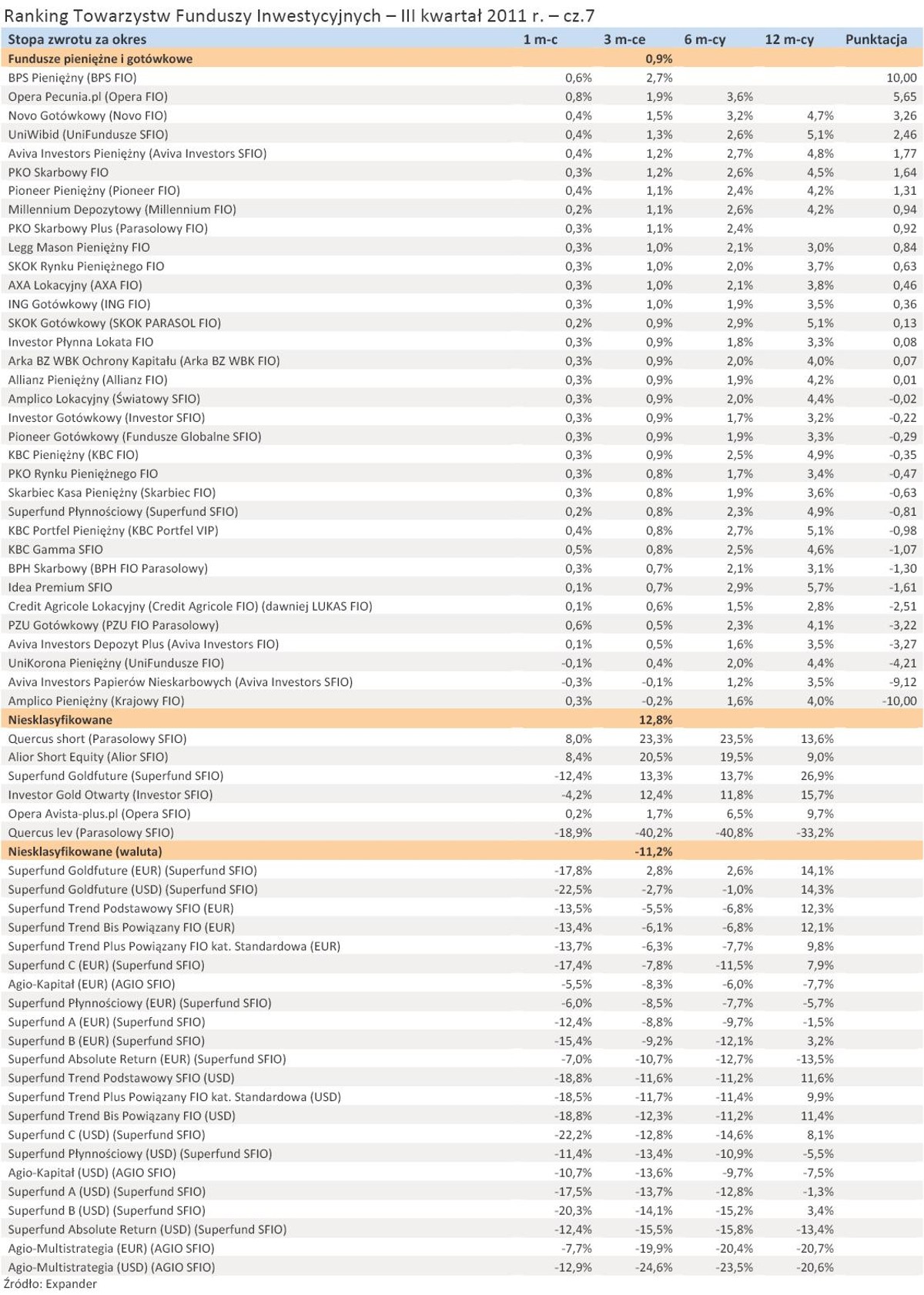 Ranking Towarzystw Funduszy Inwestycyjnych - III kwartał 2011 r. - cz.7