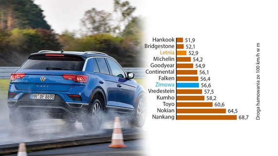 Test na mokrej nawierzchni – hamowanie