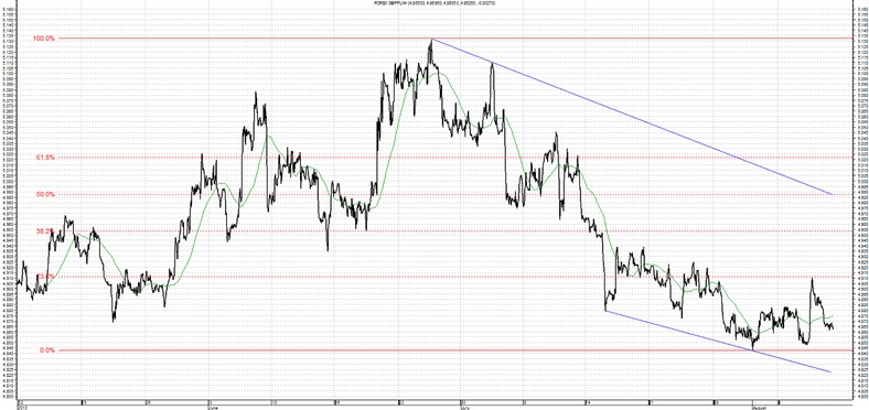 GBP/PLN 9.08.2013