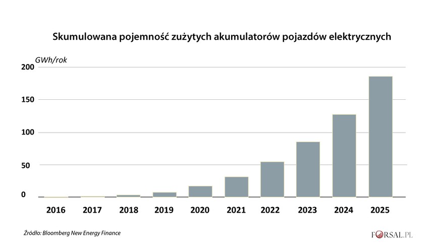 Większe systemy również mogą obniżyć koszty dla firm. Akumulatory z Nissana Leaf pomogą wkrótce oświetlić ulice w japońskim nadmorskim miasteczku Namie, które odbudowuje się po katastrofie w pobliskiej elektrowni atomowej Fukushima Daiichi.
<br>
W przyszłym roku Toyota, producent hybrydy Prius, zainstaluje zużyte baterie z aut w sieci 7-Eleven w Japonii. Akumulatory hybrydowe będą magazynować energię z paneli słonecznych, a następnie zasilać chłodziarki do napojów, podgrzewacze, grille czy inne tego typu urządzenia wykorzystywane w sklepach.
<br>
Typowa bateria EV demontowana z aut zachowuje około 50 procent do 70 procent zdolności magazynowania energii, powiedział Tom Zhao, dyrektor zarządzający ds. globalnej sprzedaży grupy BYD. Firma wspierana przez Warrena Buffeta wykorzystuje ogniwa z drugiej ręki do zasilania bezprzewodowych wież transmisyjnych w jednym z największych chińskich systemów magazynowania energii w Shenzhen.