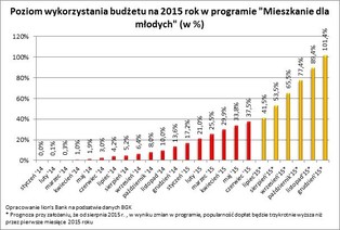 MdM: Na dopłaty do kredytów wciąż zostało 447 milionów złotych