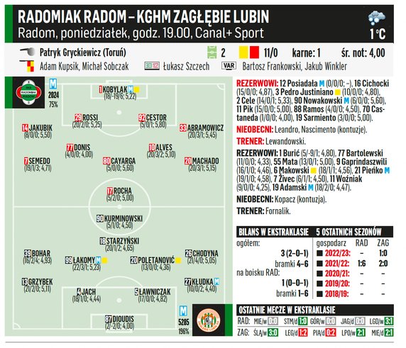 Radomiak Radom – KGHM Zagłębie Lubin