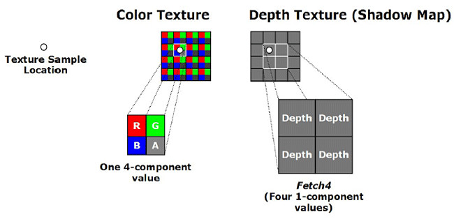 Ilustracja obrazująca mechanizm działania próbkowania Fetch4