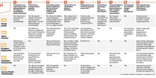 Podatki wg partii politycznych: PO, PSL i PJN chcą wprowadzać podatek liniowy