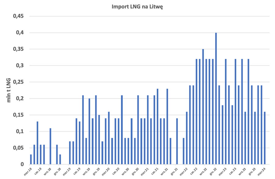 Rys. 2 Odbiór LNG w Terminalu Independence na Litwie. Opracowanie: Analiza Instytut Studiów Energetycznych na podstawie publicznie dostępnych danych