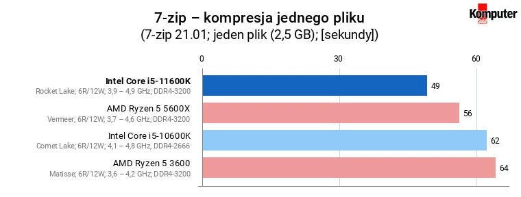 Intel Core i5-11600K – 7-zip – kompresja jednego pliku