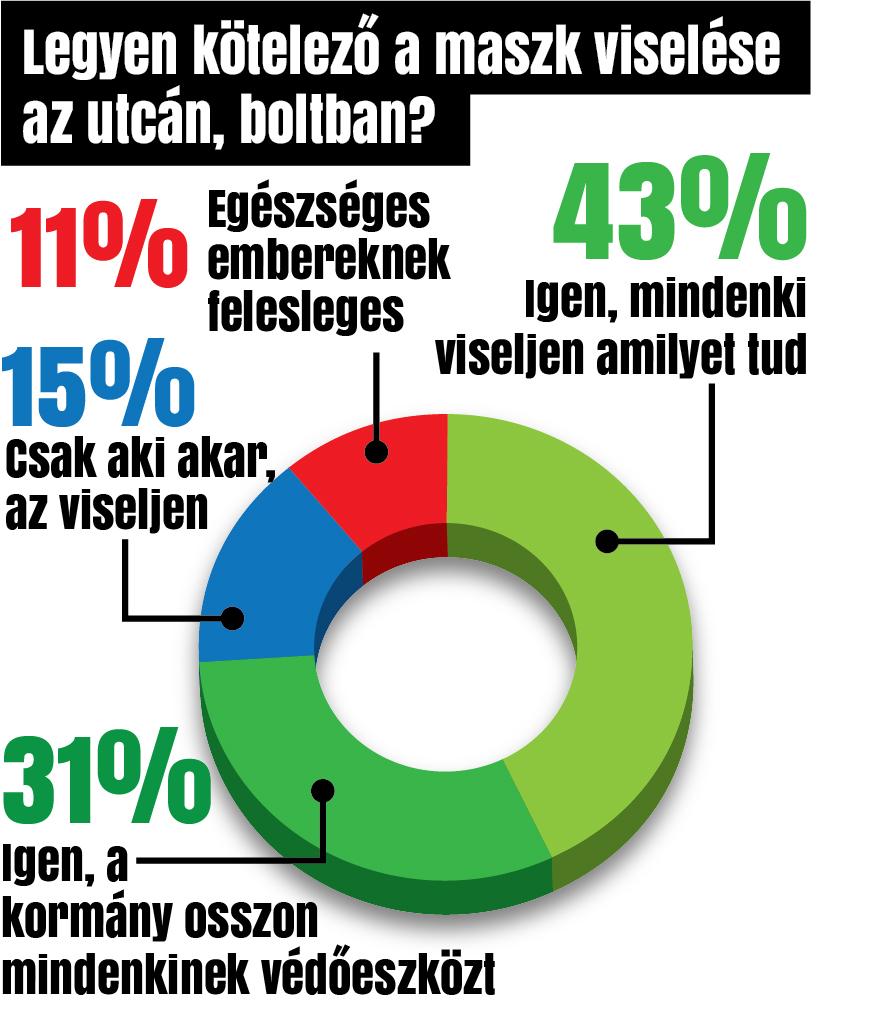  Olvasóink nagy része azt szeretné, ha kötelező volna az arc eltakarása 