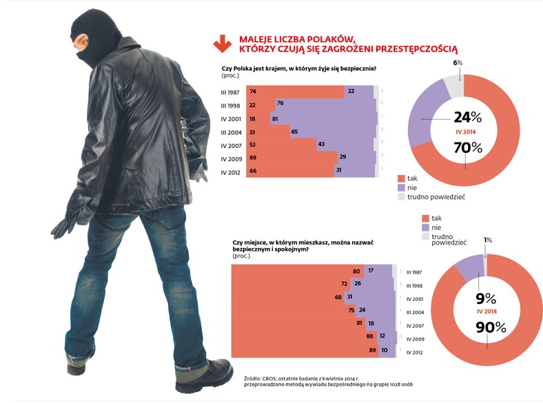 Zagrożenie przestępczością w Polsce