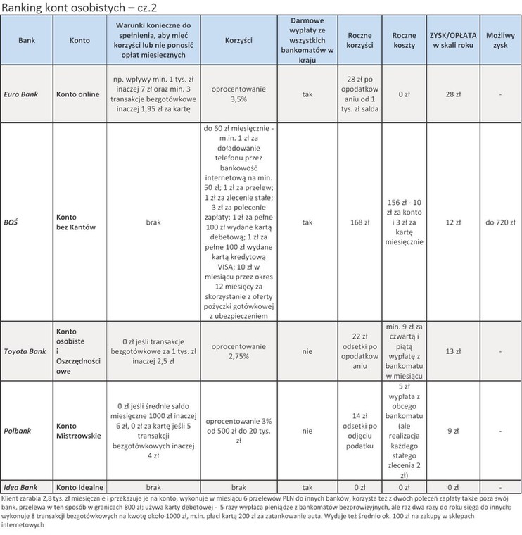 Ranking kont osobistych - sierpień 2012 - cz.2