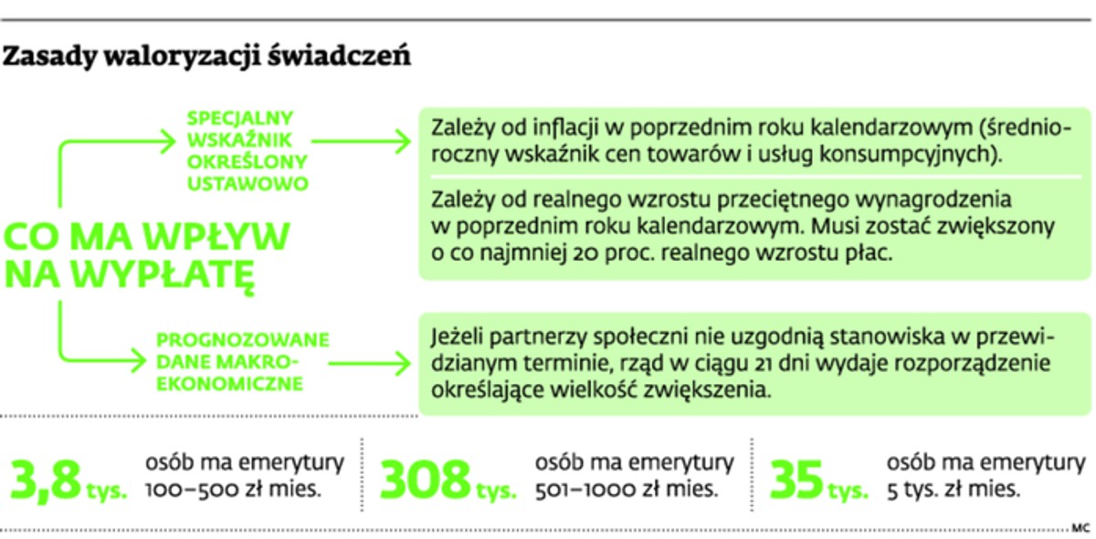 Zasady waloryzacji świadczeń