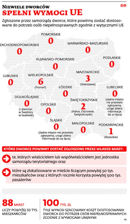 Niewiele dworców spełni wymogi UE