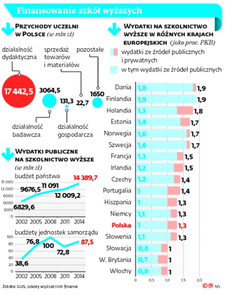 Finansowanie szkół wyższych