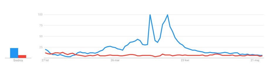 Wyszukiwania haseł "maseczki" (niebieskie) i "emerytura" (czerwone) według Google Analytics. Dwa "wystrzały" niebieskiej linii to 9 i 16 kwietnia 2020 r.