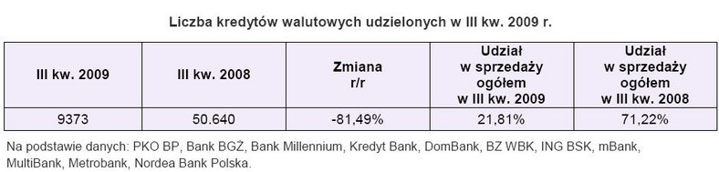 Liczba kredytów walutowych udzialonych w III kw.2009r.