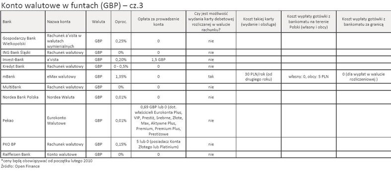 Konto walutowe w funtach (GBP) - cz.3