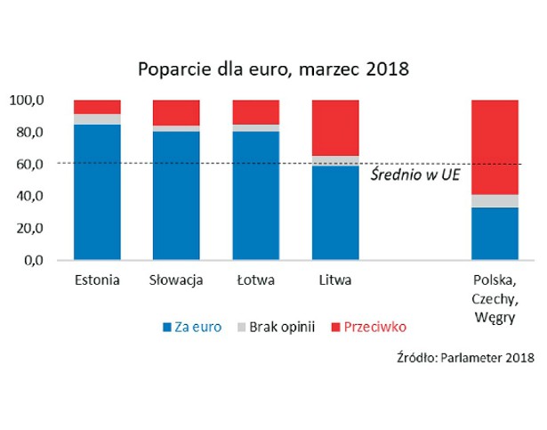 Poparcie dla przyjęcia euro