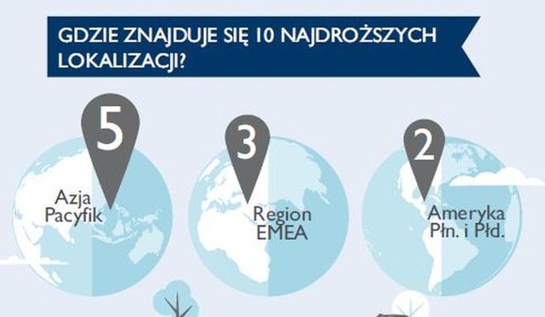 Londyn umocnił pozycję niekwestionowanego lidera w globalnym rankingu, ale na drugim miejscu najdroższych lokalizacji biurowych w regionie EMEA znalazła się Moskwa. Jednak czynsze w stolicy Rosji spadły o 17%, co wiąże się z sankcjami nałożonymi na ten kraj po aneksji Krymu i trwającym konflikcie na Ukrainie. Pierwszą trójkę zestawienia najdroższych lokalizacji biurowych w regionie EMEA zamyka Paryż, w którym czynsze i koszty najmu również zmniejszyły się w ubiegłym roku odpowiednio o -6,3% i -3,9%. Natomiast największy procentowy wzrost czynszów w 2014 r. odnotowano w Dublinie, który awansował w globalnym rankingu o sześć miejsc na 19. pozycję. Z kolei koszty najmu wzrosły w Dubaju i Doha, które przesunęły się w zestawieniu najdroższych rynków biurowych świata odpowiednio o cztery i trzy pozycje na 11. i 13. miejsce.