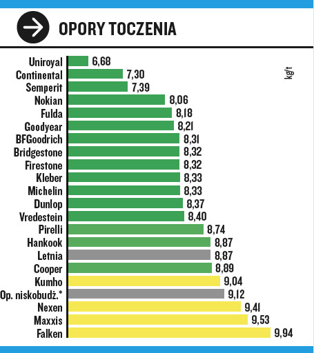 Test opon zimowych 2022: Koszty