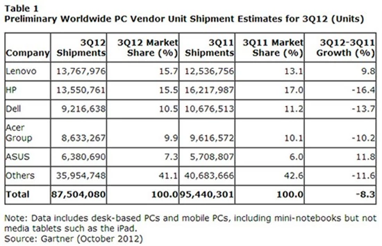 Tabela z raportu Gartnera, w którym HP przegrywa z Lenovo. Gartner.