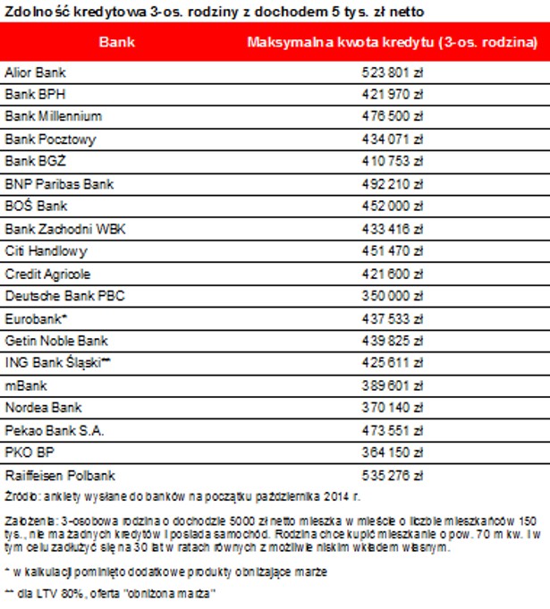 Zdolność kredytowa 3-os. rodziny z dochodem 5 tys. zł netto