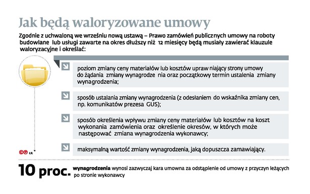 Jak będą waloryzowane umowy