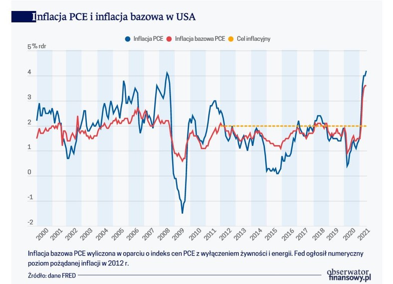 Inflacja PCE i inflacja bazowa w USA