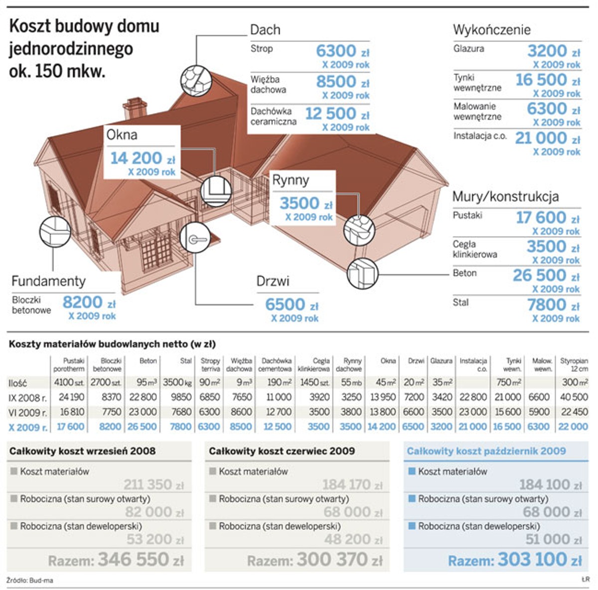 Koszt budowy domu jednorodzinnego ok. 150 mkw.