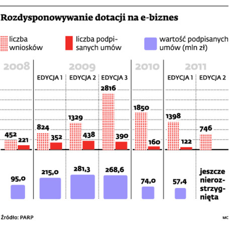 Rozdysponowywanie dotacji na e-biznes