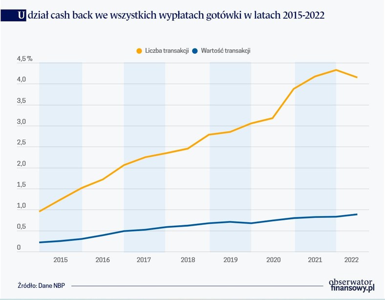 Udział cash back we wszystkich wypłatach gotówki w latach 2015-2022