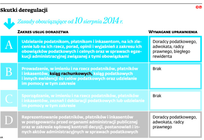 Skutki deregulacji