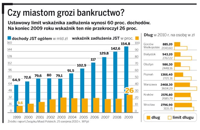 Czy miastom grozi bankructwo?