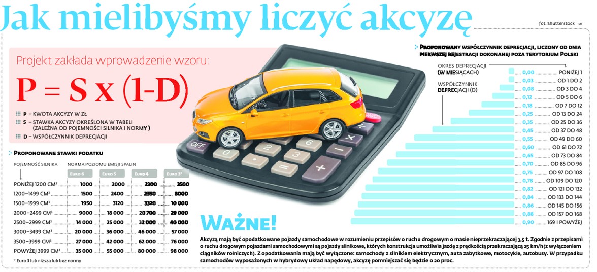 Jak mielibyśmy liczyć akcyzę