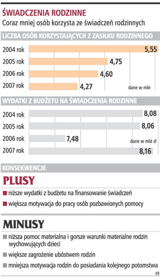 1,3 mln dzieci straciło prawo do zasiłku rodzinnego