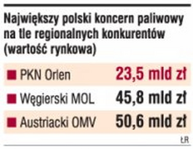 Największy polski koncern paliwowy na tle regionalnych konkurentów (wartość rynkowa)