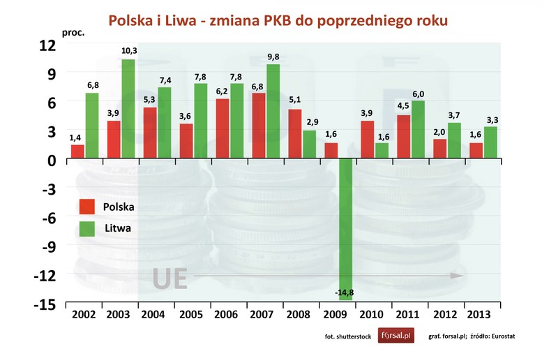 Najgorszym okresem dla litewskiej gospodarki był rok 2009. Wtedy PKB Litwy spadło o 18,8 proc. Jednak był to jedyny kryzysowy rok, w którym litewska gospodarka zanotowała spadek. Od 2011 roku PKB Litwy rósł dużo szybciej od polskiego. w 2013 PKB polski wzrosło o 1,6 proc., a Litwy 0,3,3 proc.<br><br>
Punkt dla Litwy.