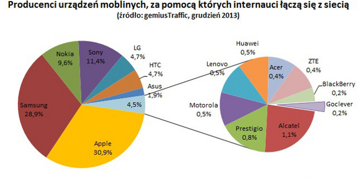 Tylko te smartfony liczą się w polskiej sieci.