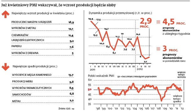 Juz kwietniowy PMI wskazywał, ze wzrost produkcji bedzie słaby.