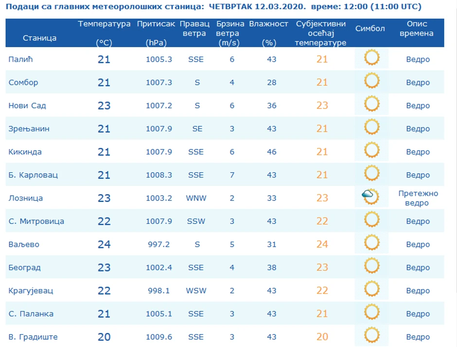 Prave prolećne temperature u Srbiji