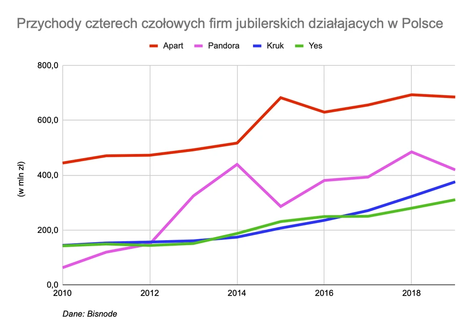 Przychody czołowych firm jubilerskich