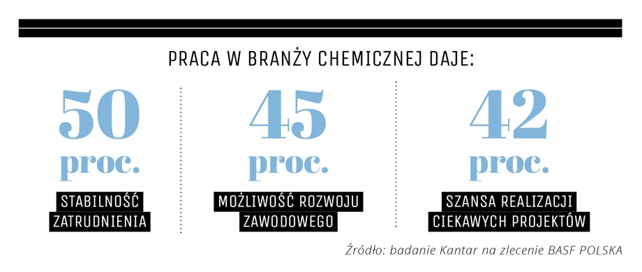 Praca w branży chemicznej daje: