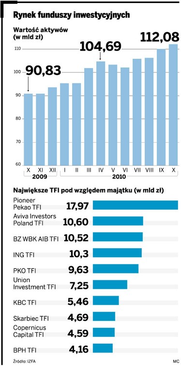 Rynek funduszy inwestycyjnych