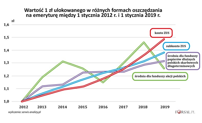 Wartość 1 zł w różnych formach oszczędzania