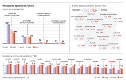 Długie i zdrowe życie jako zdobycz cywilizacyjna. Ale nie dla nas
